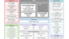 64bit Arm MCU gets a PCIe interface for 5G wireless modules